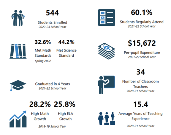 544 students enrolled, 60.01% students regularly attend. OSPI data graphic.